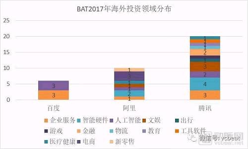 從BAT 2017年投資數據亦可看出三家發(fā)展戰略的不同。